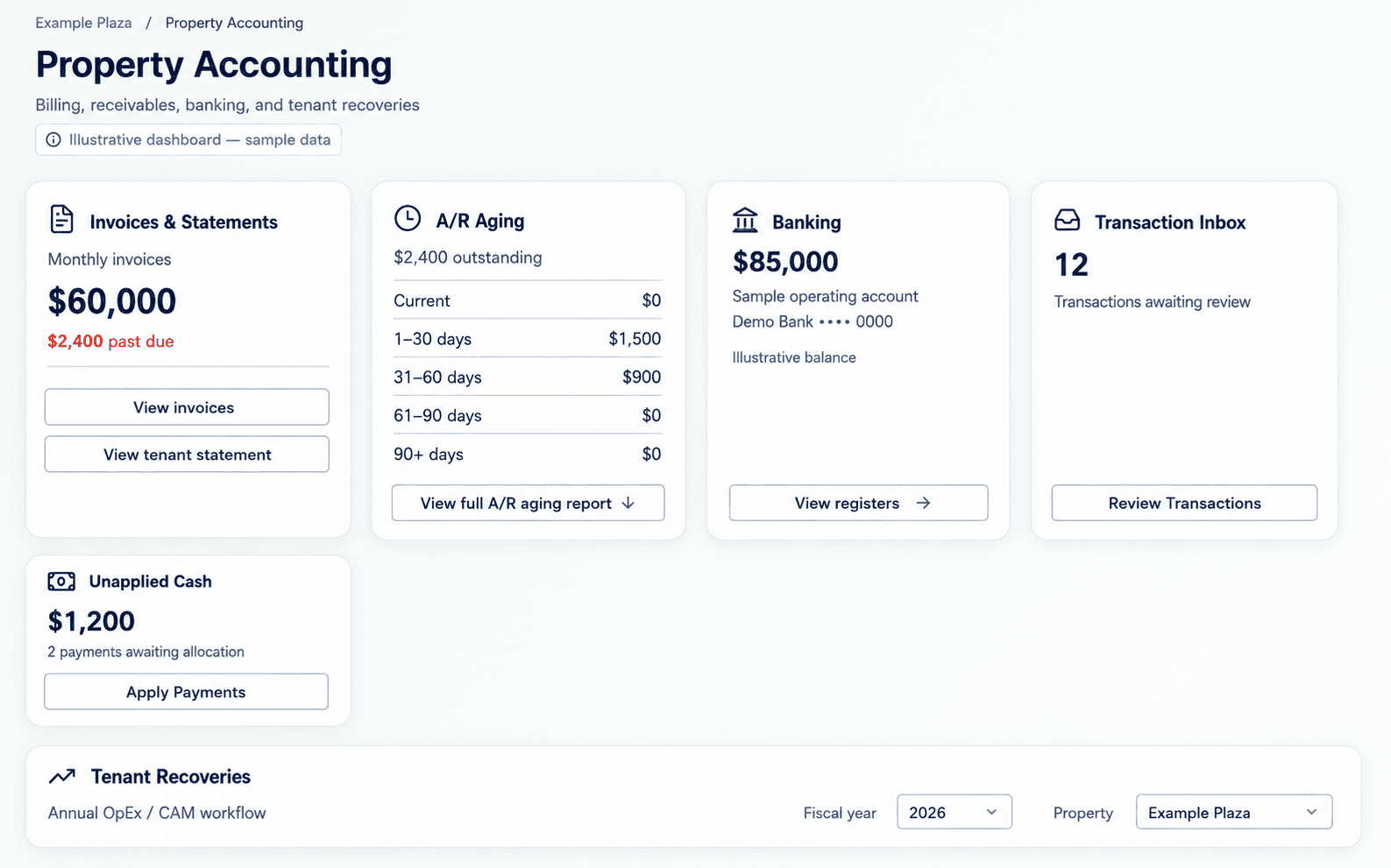 Illustrative PropCoreMGT accounting dashboard with invoices, receivables aging, a sample bank balance, transactions, unapplied cash, and tenant recoveries. All names and figures are fictional.