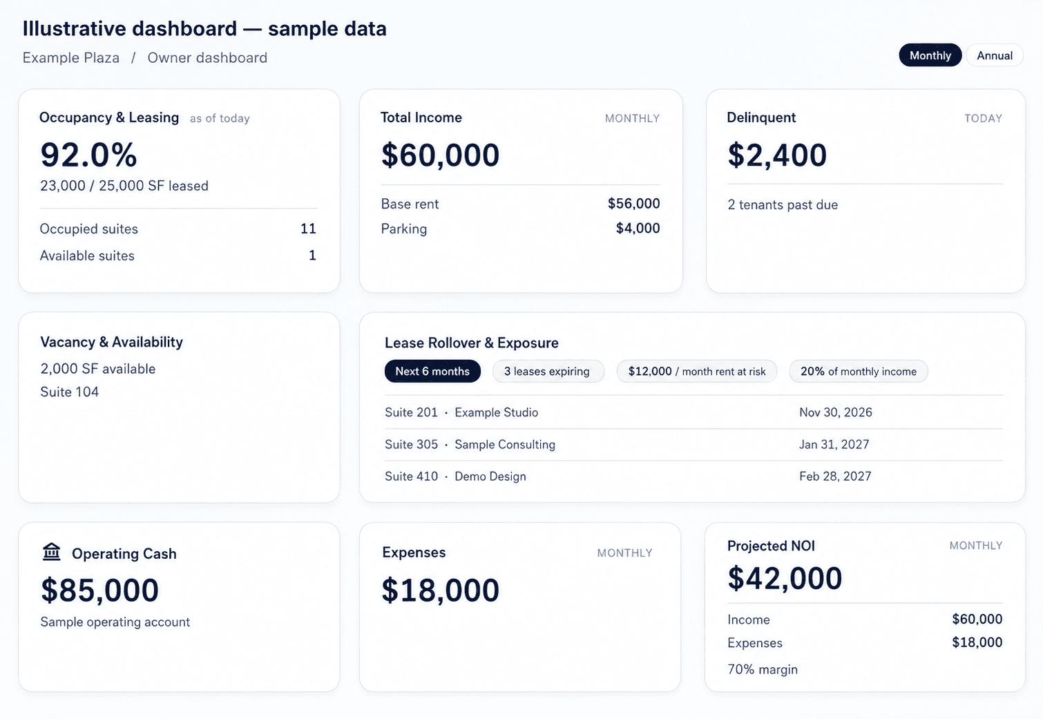 Illustrative PropCoreMGT owner dashboard: 92% occupancy, three leases expiring within six months, and $12,000 per month in rent at risk. All figures are fictional.